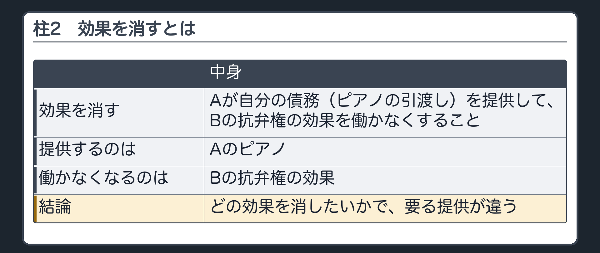 柱2の入口。効果を消す=Aが自分の債務（ピアノの引渡し）を提供して、Bの側の効果が働かないようにすること。提供するのはAのピアノ。働かなくなるのはBの抗弁権の効果。どの効果を消したいかで、要る提供が違う。