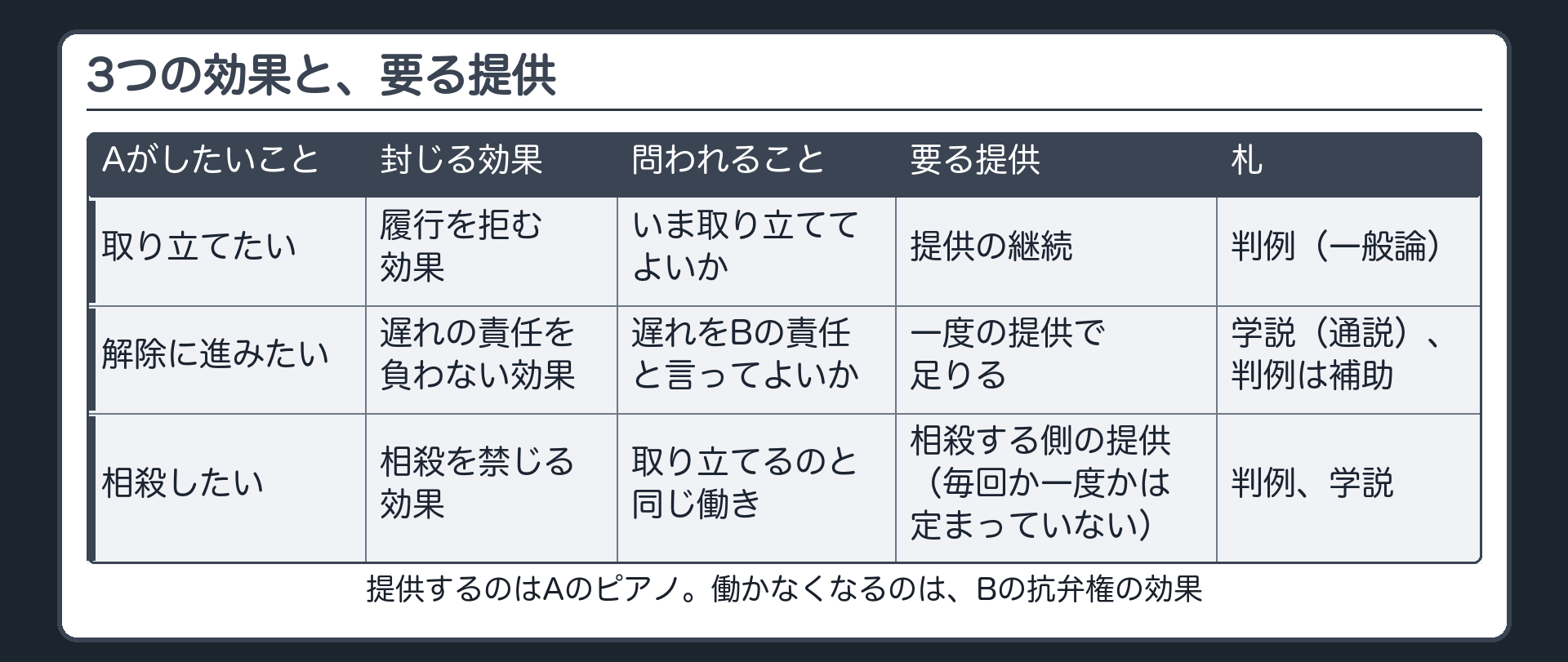 3つの効果と、要る提供。左端の列=Aがしたいこと（取り立てたい／解除に進みたい／相殺したい）。行使上の効果（履行拒絶）=問われること=いま取り立ててよいか／要る提供=提供の継続／札=判例（一般論）。存在効果1（遅れの責任）=問われること=遅れをBの責任と言ってよいか／要る提供=一度の提供で足りる／札=学説（通説）と判例（補助）。存在効果2（相殺禁止）=問われること=取り立てるのと同じ働き／要る提供=相殺する側の提供（毎回か一度かは定まっていない）／札=判例と学説。下の一行=提供するのはAのピアノ、働かなくなるのはBの抗弁権。