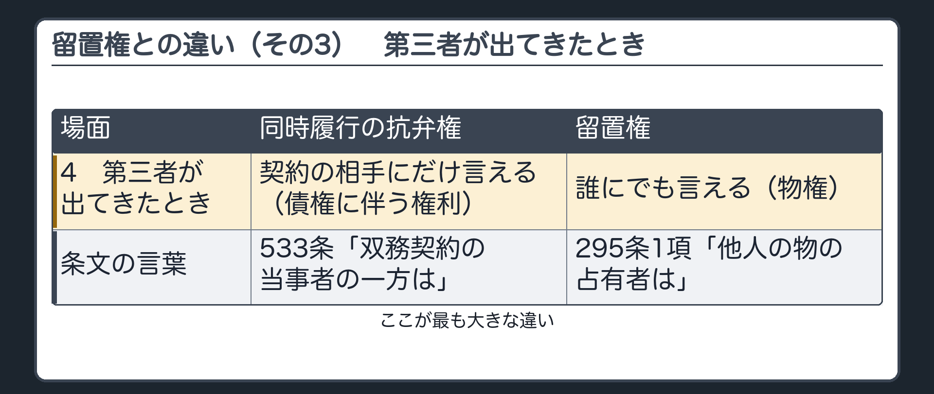 同時履行の抗弁権と留置権の違い（その3）。場面=第三者が出てきたとき。同時履行=契約の相手にだけ言える（債権に伴う権利。533条）。留置権=誰にでも言える（物権。295条1項）。