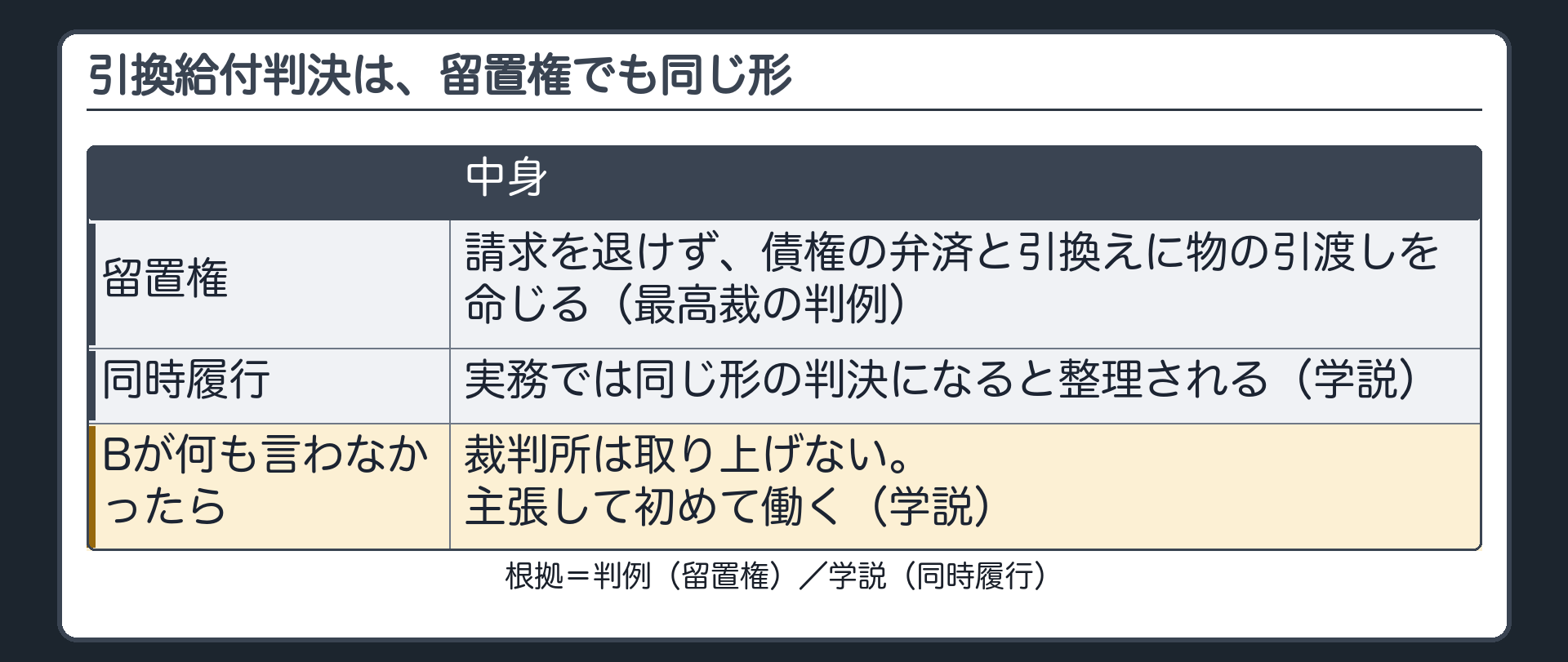 留置権でも同時履行の抗弁権でも、引換給付判決の形は同じ。留置権=最高裁の判例。同時履行=学説の整理。当事者が主張して初めて裁判所は取り上げる。