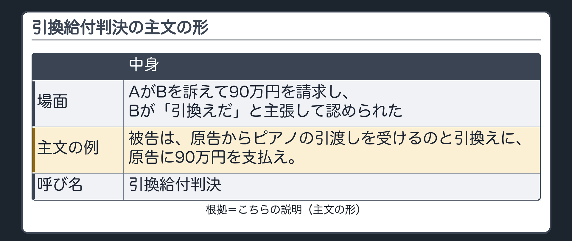 引換給付判決の主文の形。AがBを訴えて90万円を請求し、Bが「引換えだ」と主張して認められた場合。主文の例=被告は、原告からピアノの引渡しを受けるのと引換えに、原告に90万円を支払え。