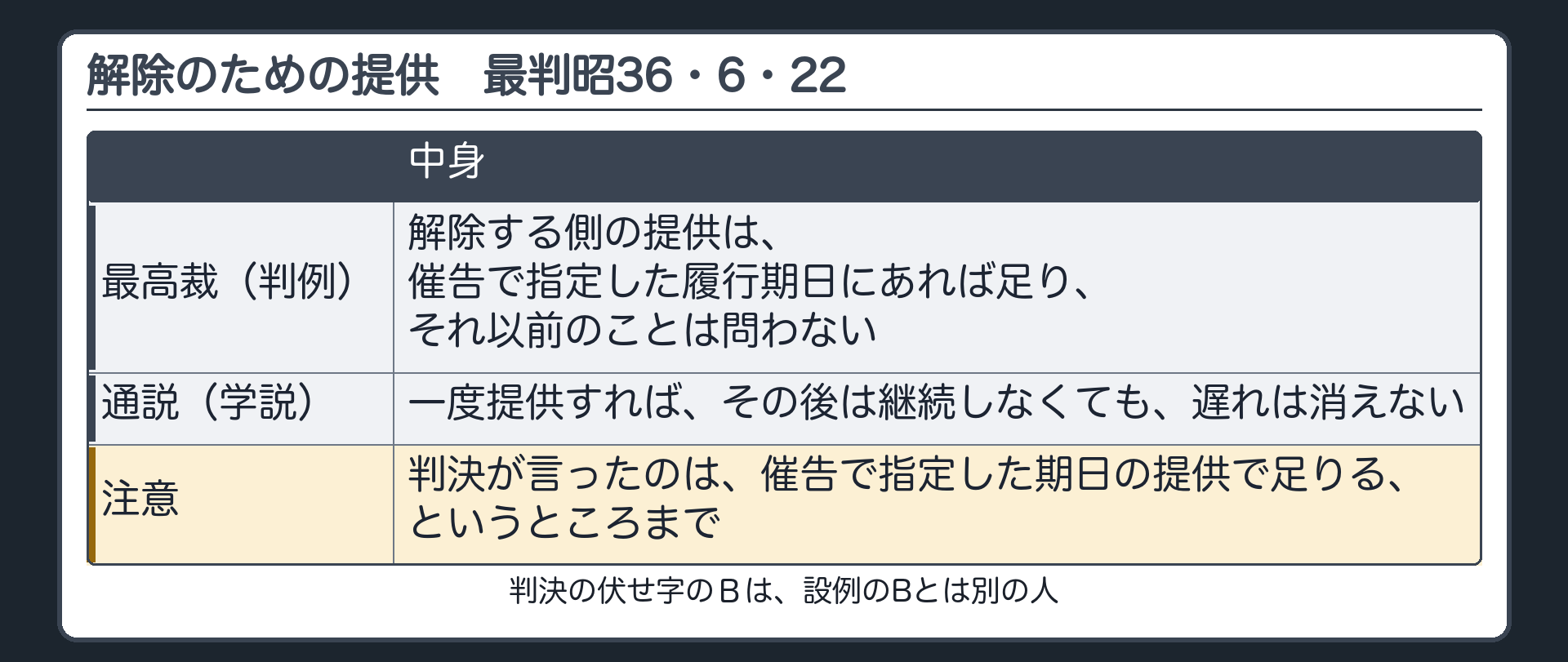 解除のための提供。判例=催告で指定した履行期日の提供で足りる、まで。通説=一度提供すれば継続しなくても遅れは消えない。判決の伏せ字のＢは設例のBとは別の人。