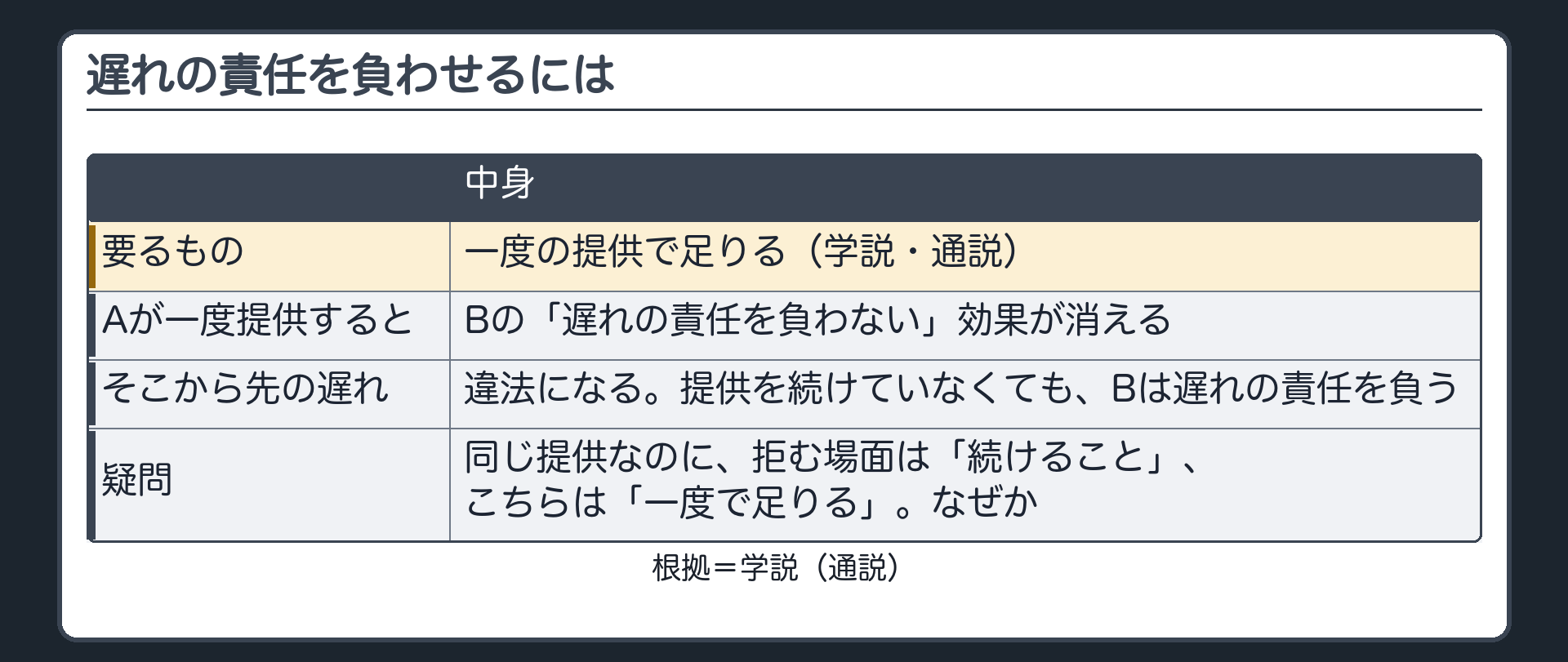 遅れの責任を負わせるには、一度の提供で足りる（学説・通説）。Aが一度提供すれば、Bの遅れの責任を負わない効果は消え、そこから先の遅れは違法になる。疑問=同じ提供なのに、拒む場面は続けること、こちらは一度で足りる。