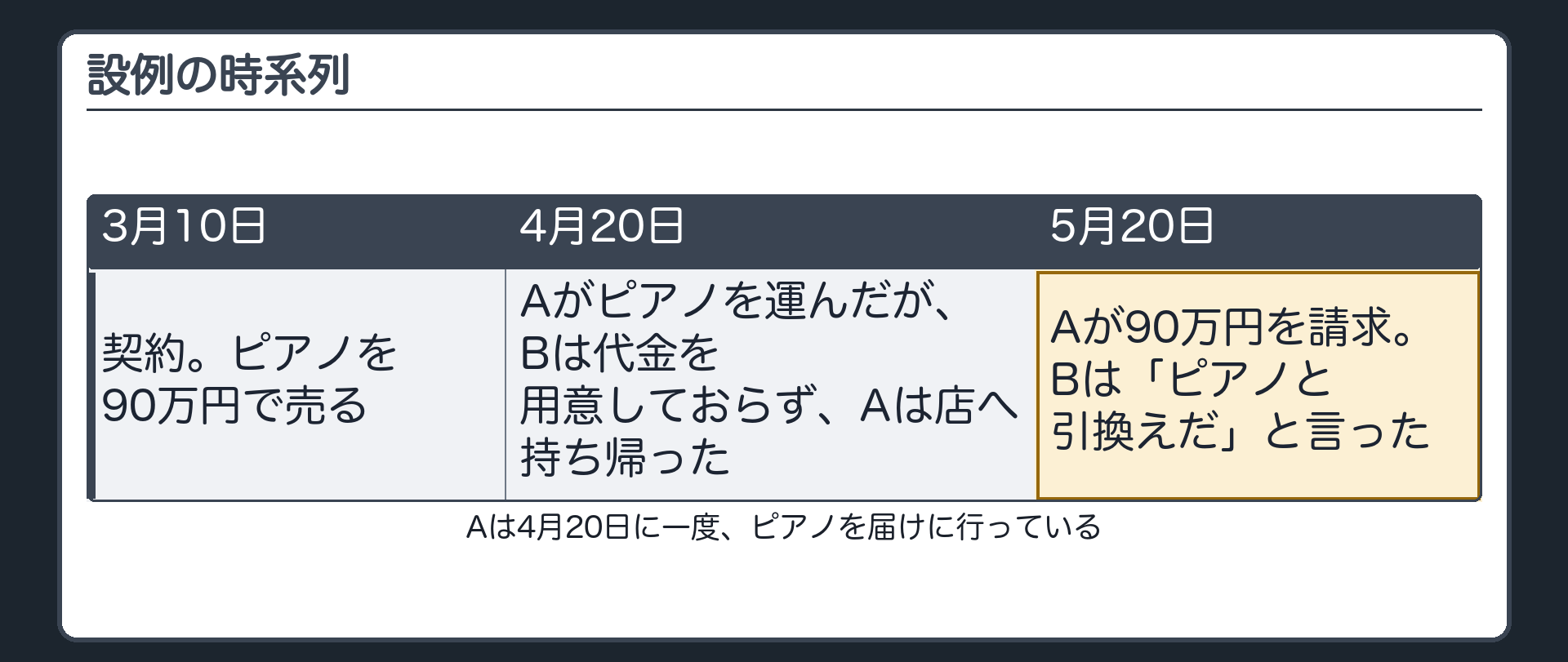 設例の時系列。3月10日=契約（ピアノを90万円で売る）。4月20日=Aがピアノを運んだが、Bは代金を用意しておらず、Aは店へ持ち帰った。5月20日=Aが90万円を請求。Bは「ピアノと引換えだ」と言った。