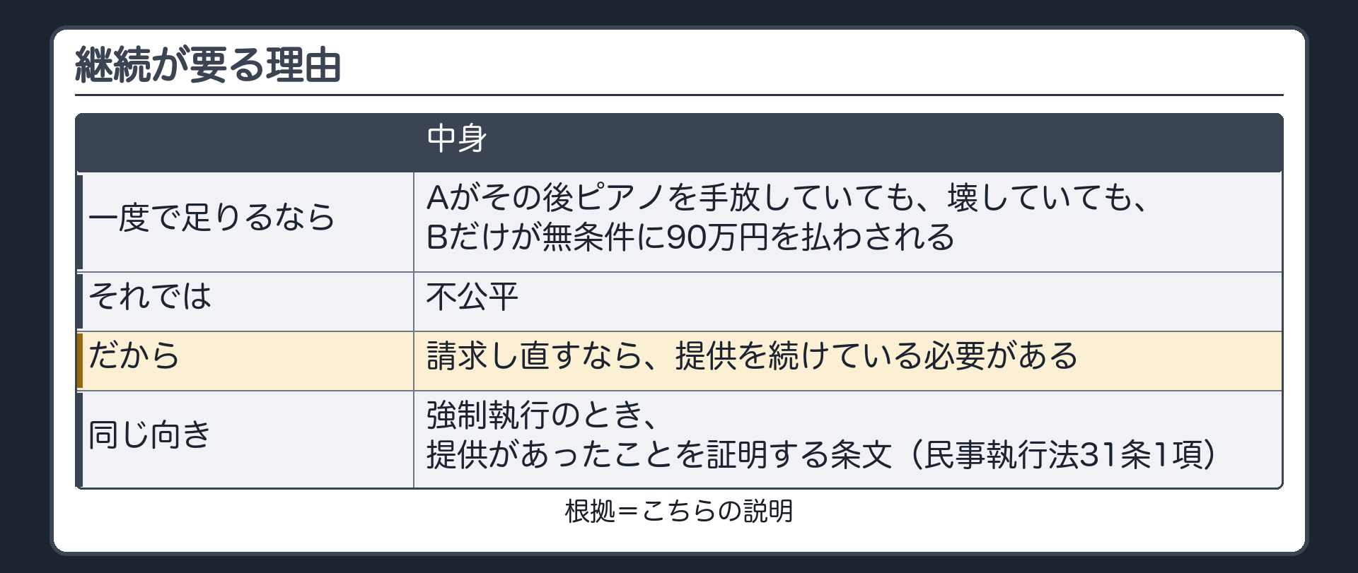 継続が要る理由。もし一度の提供で足りるなら=Aがその後ピアノを手放していても、壊していても、Bだけが無条件に代金を払わされる。それでは不公平。だから、請求し直すなら、提供を続けている必要がある。