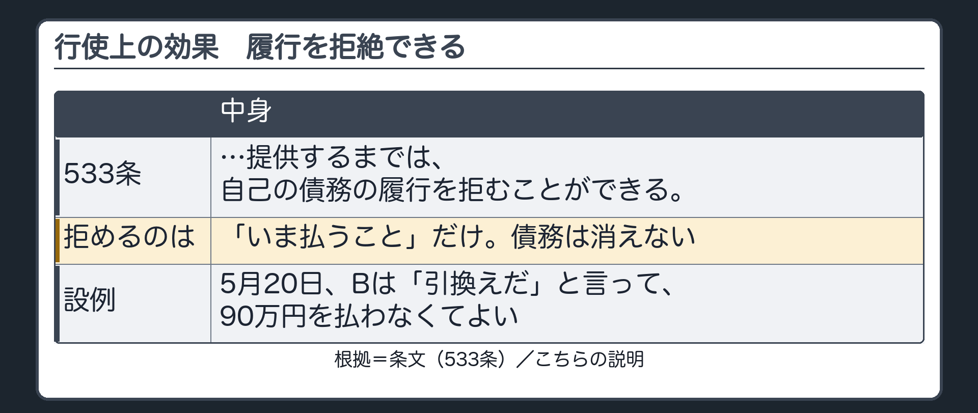 行使上の効果。533条=相手方が履行を提供するまでは、自己の債務の履行を拒むことができる。拒めるのは「いま払うこと」だけ。債務は消えない。設例=5月20日、Bは「引換えだ」と言って、90万円を払わなくてよい。