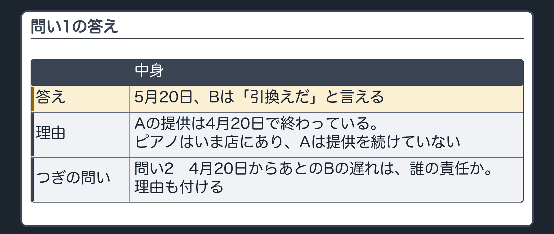 問い1の答え。Bは5月20日、「引換えだ」と言える。理由=Aの提供は4月20日で終わり、ピアノは店にあって提供を続けていない。つぎの問い=問い2。