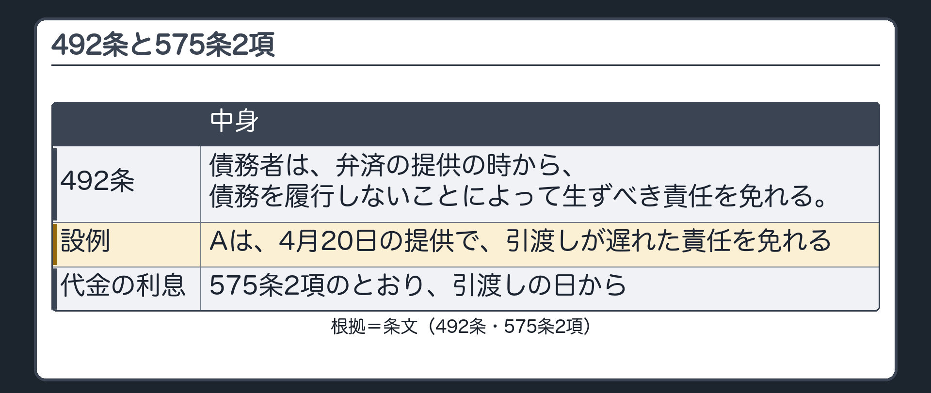 492条。弁済の提供の時から、債務を履行しないことによって生ずべき責任を免れる。設例=Aは4月20日の提供で、引渡しが遅れた責任を免れる。代金の利息は575条2項のとおり引渡しの日から。