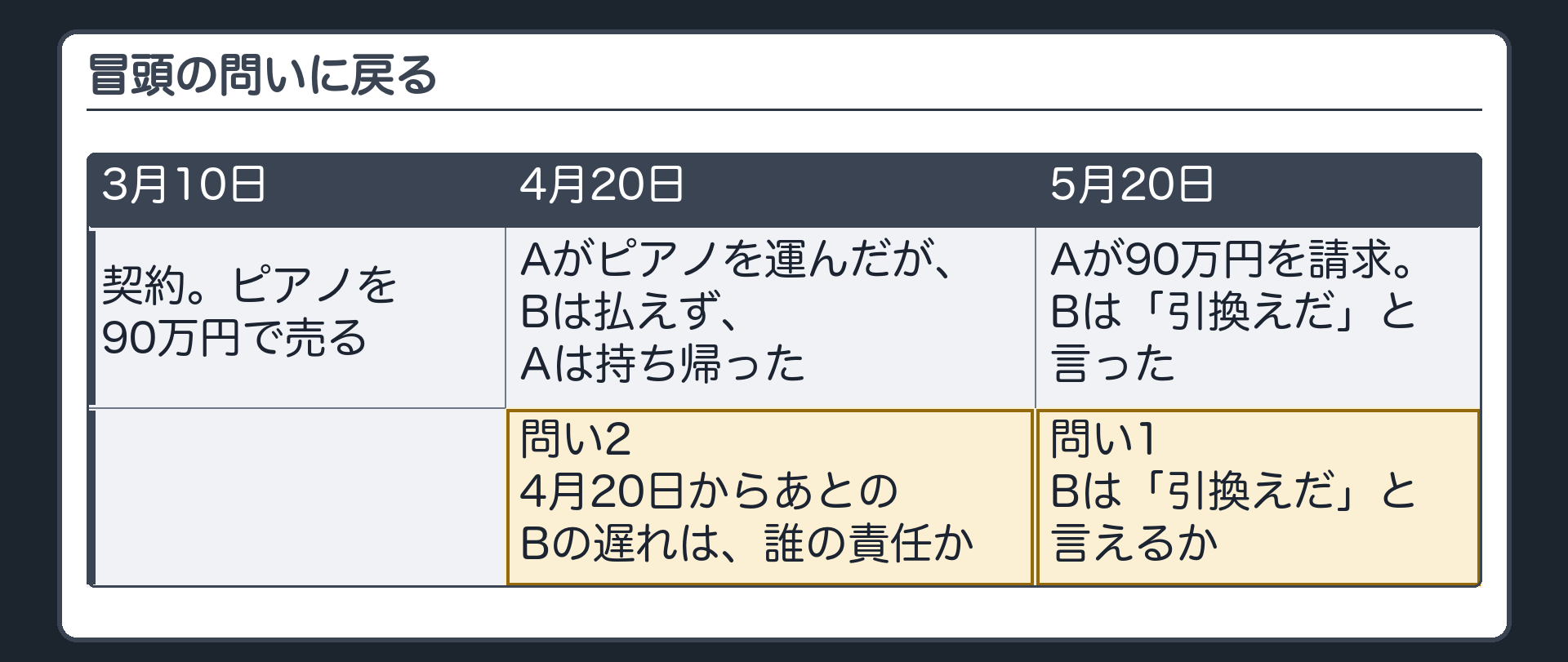 冒頭の問いの時系列。3月10日=契約。4月20日=Aがピアノを運んだが、Bは払えず、Aは持ち帰った。5月20日=Aが請求し、Bは「引換えだ」と言った。問い1=5月20日、Bは「引換えだ」と言えるか。問い2=4月20日からあとのBの遅れは、誰の責任か。