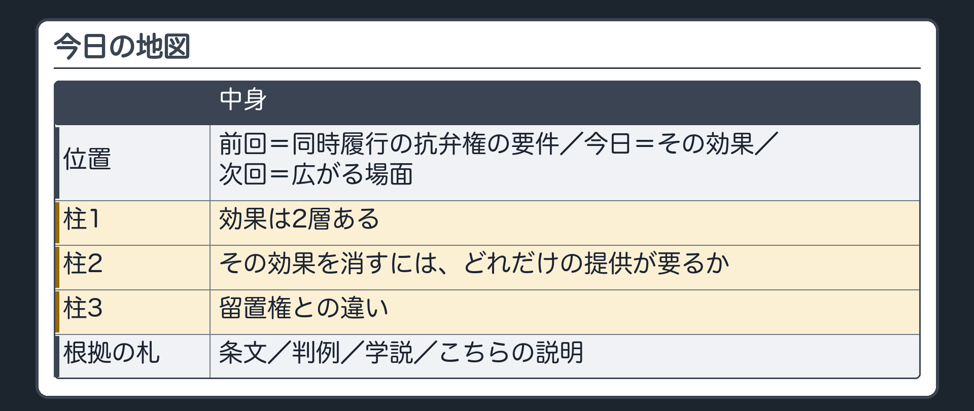 今日の地図。位置=前回は同時履行の抗弁権の要件。今日=その効果。次回=広がる場面。柱1=効果は2層ある。柱2=その効果を消すには、どれだけの提供が要るか。柱3=留置権との違い。根拠の札=条文／判例／学説／こちらの説明。