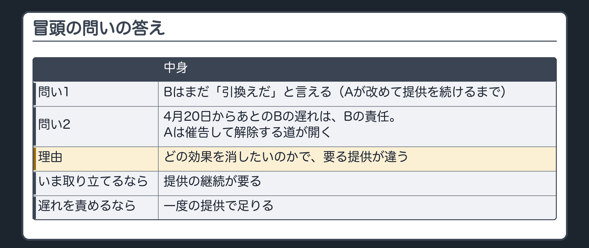 冒頭の答えの言い直し。問い1=Bはまだ「引換えだ」と言える。Aが改めて提供を続けるまで。問い2=4月20日からあとのBの遅れは、Bの責任。Aは催告して解除する道が開く。理由=どの効果を消したいのかで、要る提供が違う。