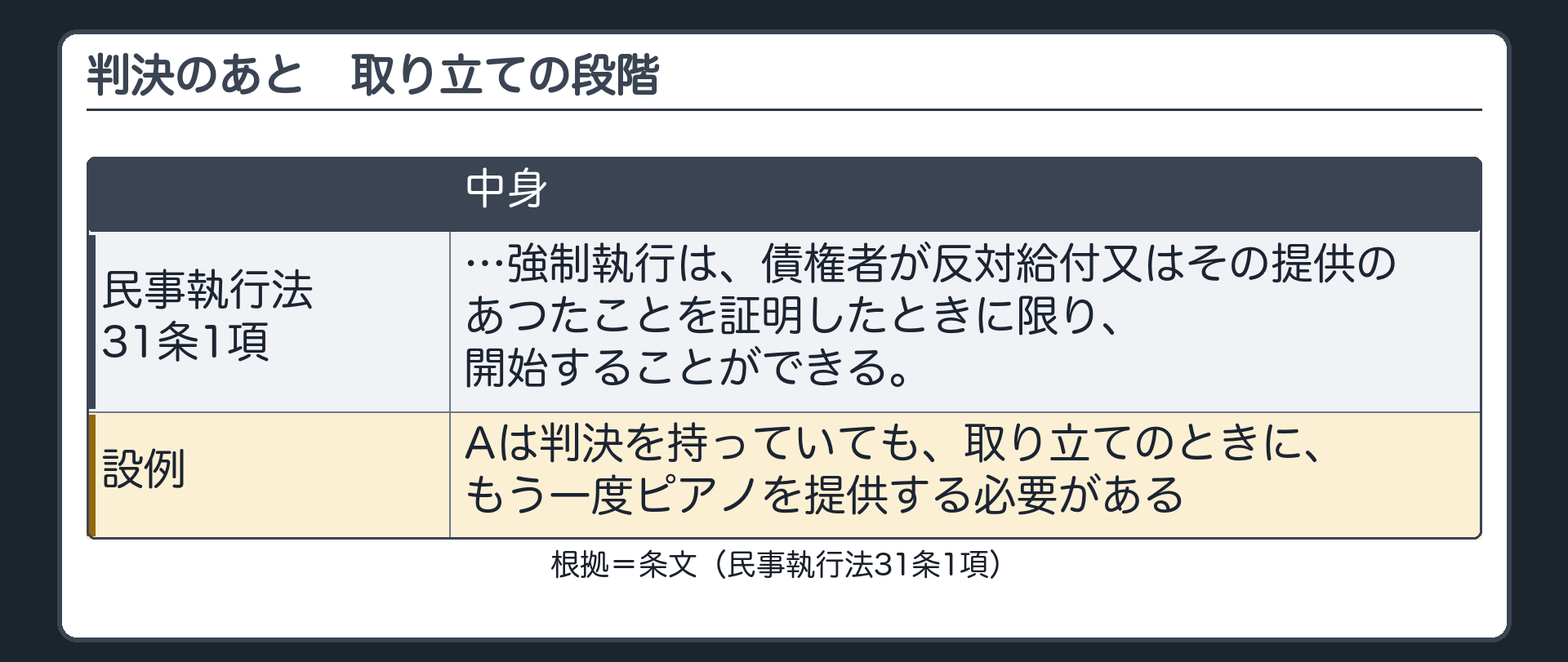 民事執行法31条1項。引換給付判決を得ても、強制執行を始めるには、債権者が反対給付またはその提供のあったことを証明しなければならない。設例=Aは判決を持っていても、取り立てのときに、もう一度ピアノを提供する必要がある。