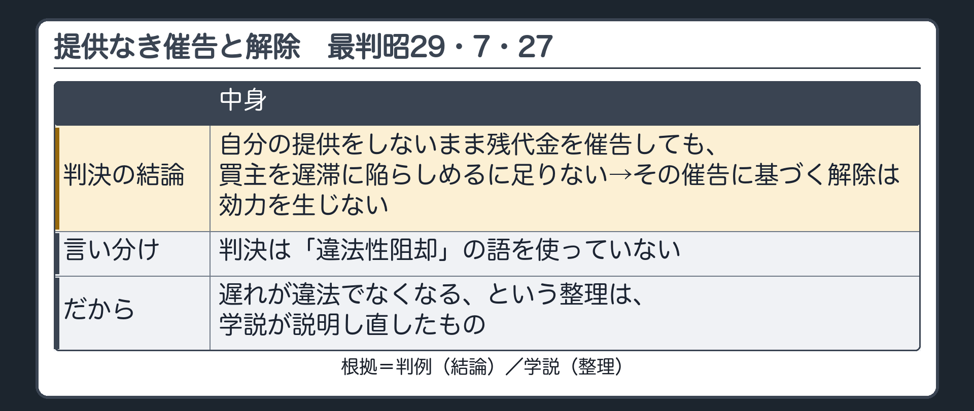 判例の読み方。提供なき催告では解除は効力を生じない。判決は違法性阻却の語を使っていない。遅れが違法でなくなる、は学説の整理。