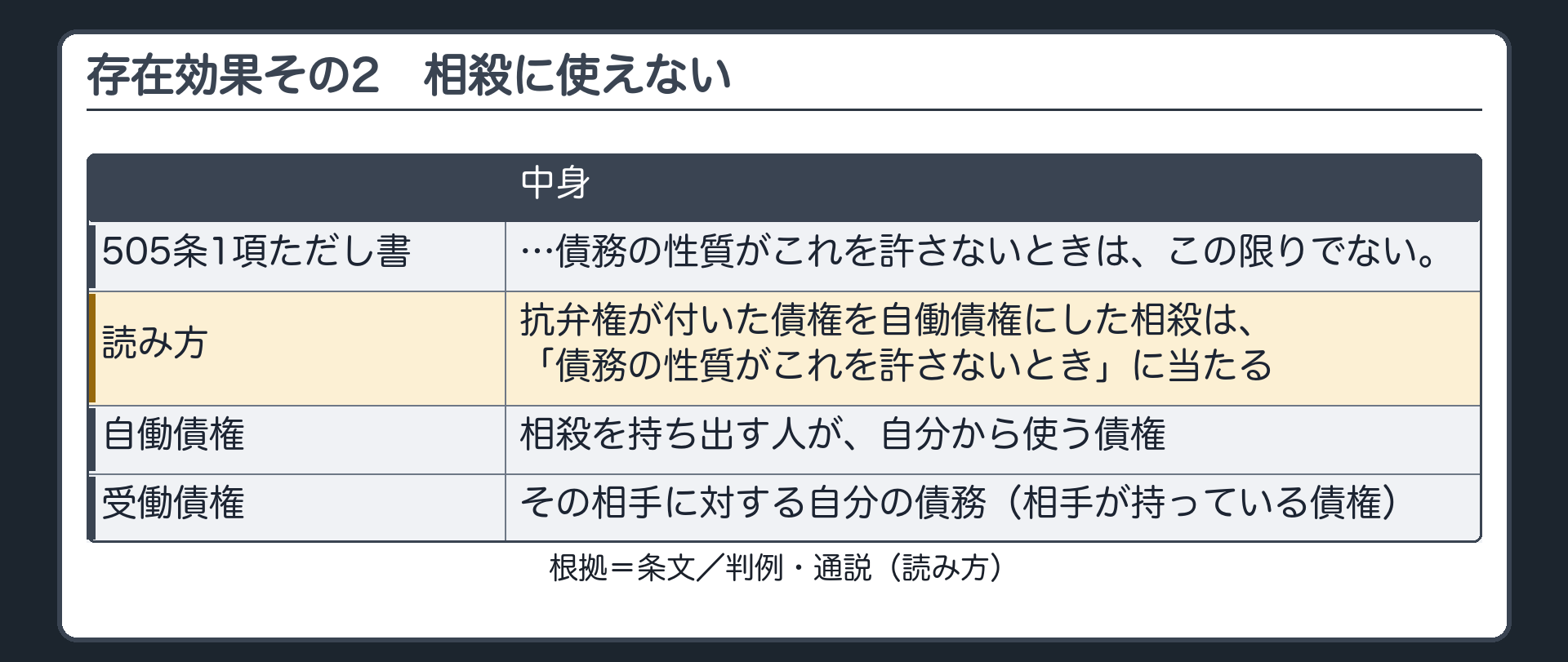 存在効果その2。505条1項ただし書=債務の性質がこれを許さないときは、この限りでない。同時履行の抗弁権が付いた債権を自働債権にして相殺することはできない。自働債権=相殺を持ち出す側が使う自分の債権。受働債権=その相手に対する自分の債務。