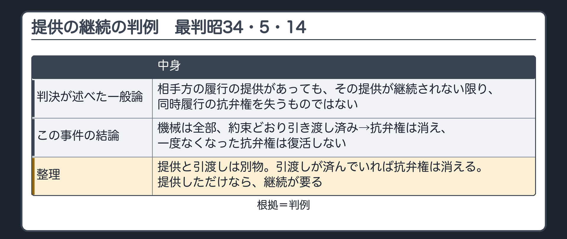昭34の判決の読み分け。判決が述べた一般論=提供が継続されない限り抗弁権は失われない。この事件の結論=引渡し済みなので抗弁権は消えた。提供と引渡しは別物。