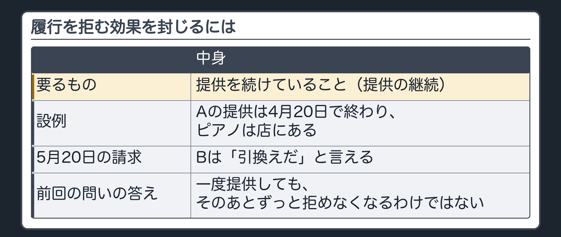 提供の継続。履行を拒む効果を封じるには、提供を続けていることが要る。設例=Aの提供は4月20日で終わり、ピアノは店にある。5月20日の請求に、Bは「引換えだ」と言える。前回残っていた問いの答え=一度提供しても、そのあとずっと拒めなくなるわけではない。