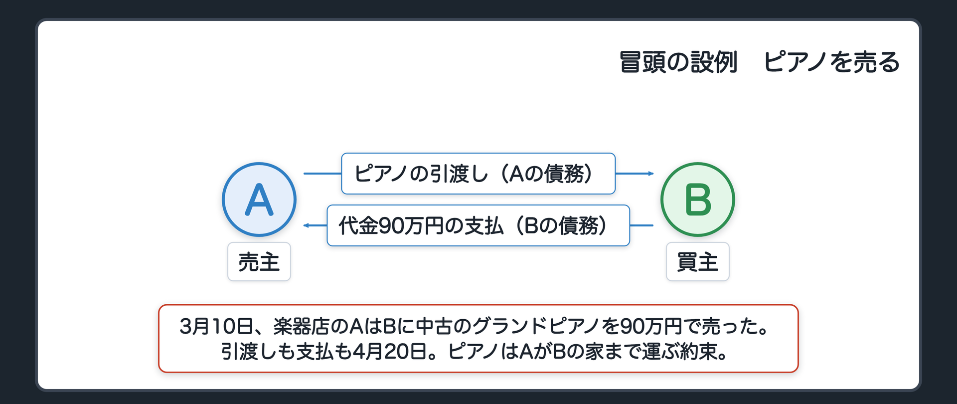 冒頭の設例の関係図。A（楽器店・売主）はB（買主）に、中古のグランドピアノを90万円で売った。Aの債務=ピアノの引渡し／Bの債務=代金90万円の支払。引渡しも支払も4月20日の約束。ピアノはAがB宅へ運ぶ。
