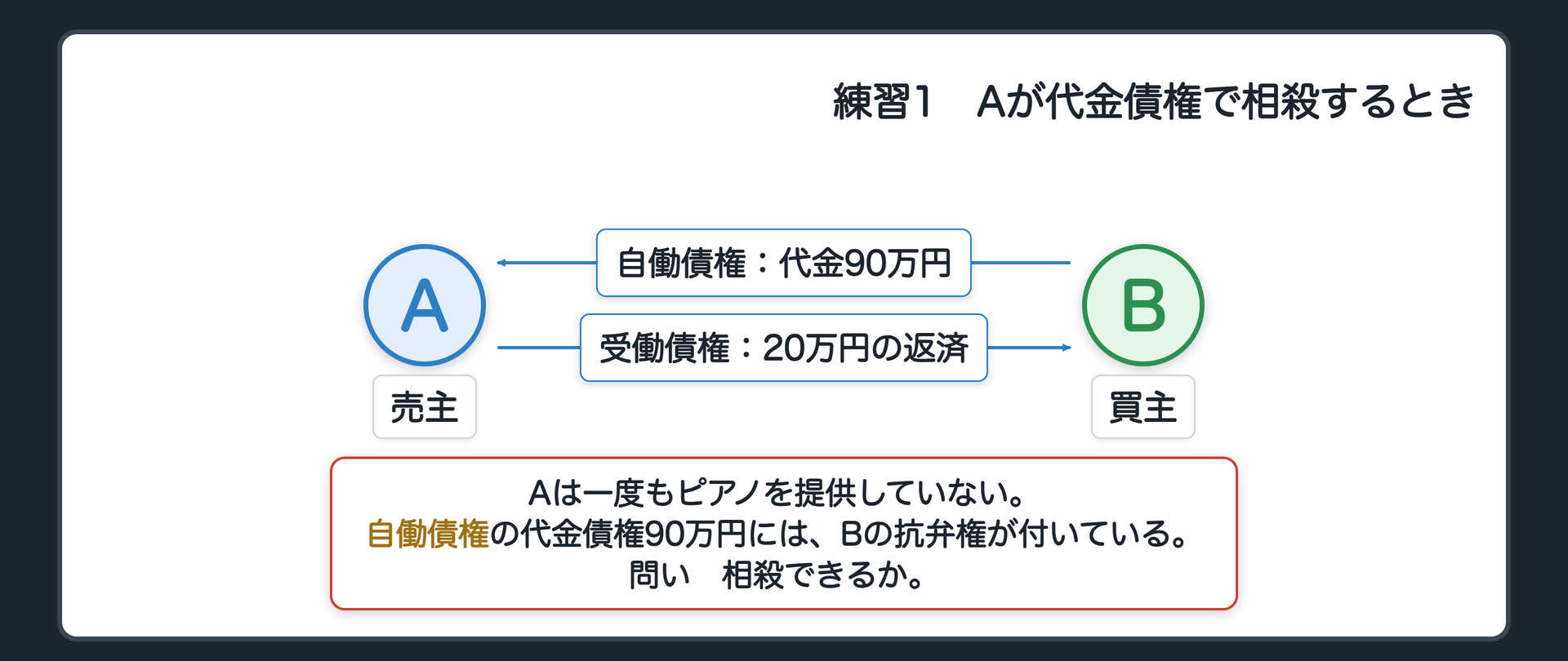 練習1。Aは一度もピアノを提供していない。AがBへの代金債権90万円（Bの抗弁権付き）を自働債権にして、自分がBに負う20万円の返済債務と相殺する場合。問い=相殺できるか。