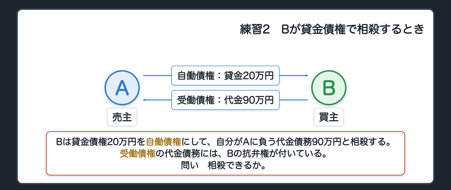 練習2。BがAへの貸金債権20万円を自働債権にして、自分がAに負う代金債務90万円（Bの抗弁権付き）と相殺する場合。問い=相殺できるか。