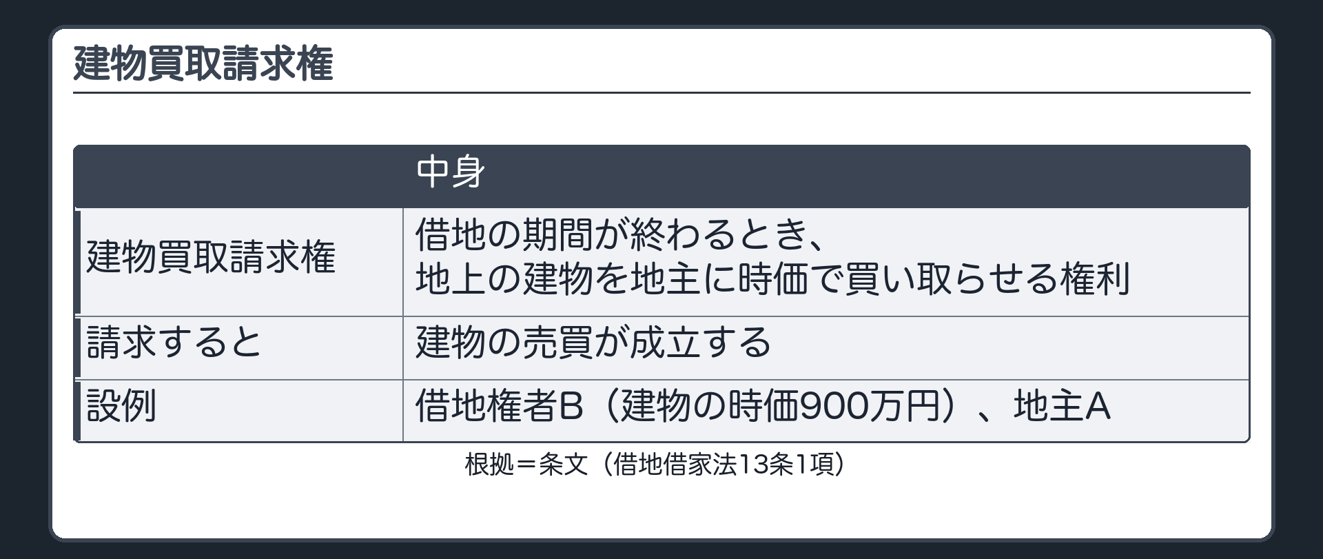建物買取請求権。借地の期間が終わるとき、地上の建物を地主に時価で買い取らせる権利。請求すると売買が成立する。設例=借地権者B（建物の時価900万円）、地主A。