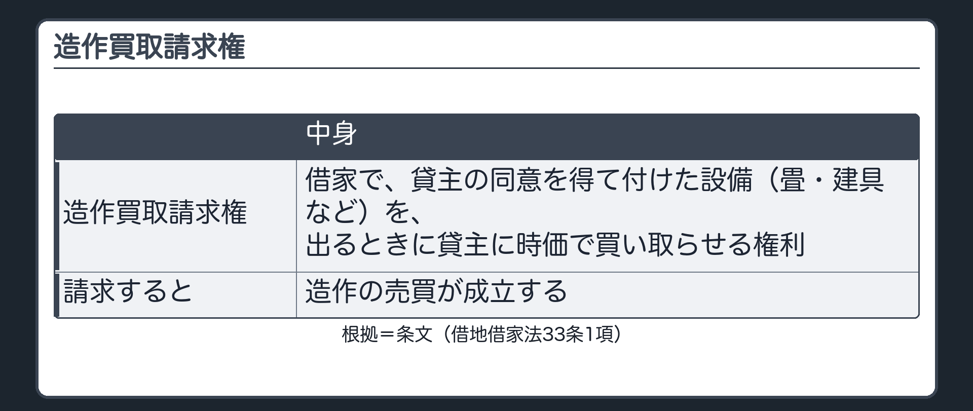 造作買取請求権。借家で、貸主の同意を得て付けた設備（畳・建具など）を、出るときに貸主に時価で買い取らせる権利。