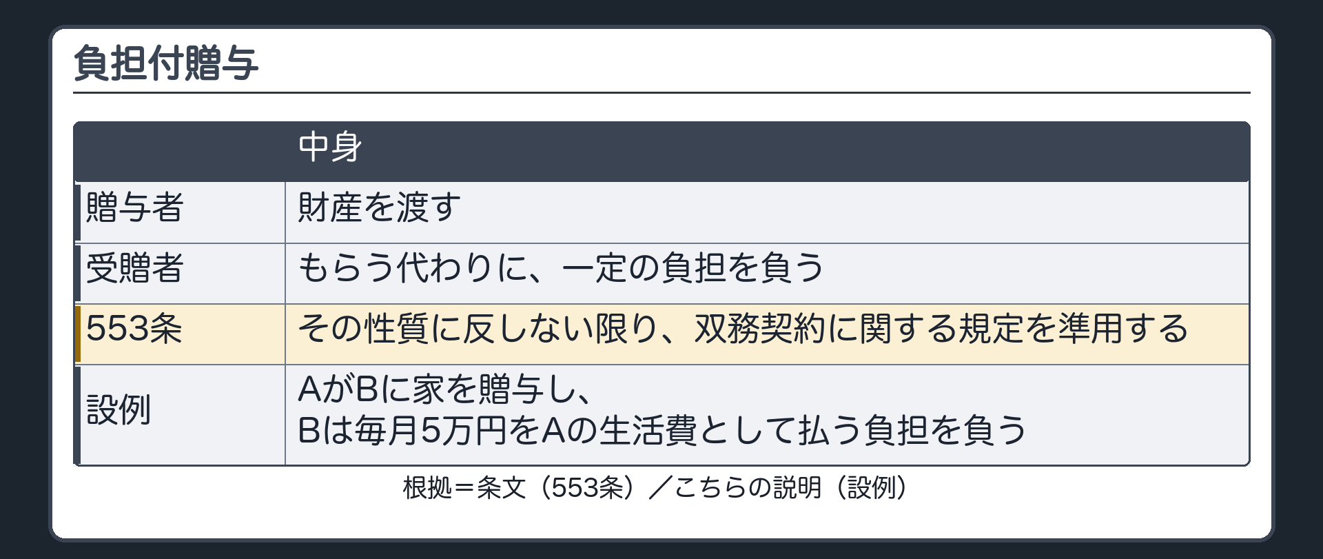 負担付贈与。贈与者は財産を渡す。受贈者は、もらう代わりに一定の負担を負う。553条=その性質に反しない限り、双務契約に関する規定を準用する。設例=AがBに家を贈与し、Bは毎月5万円をAの生活費として払う負担を負う。