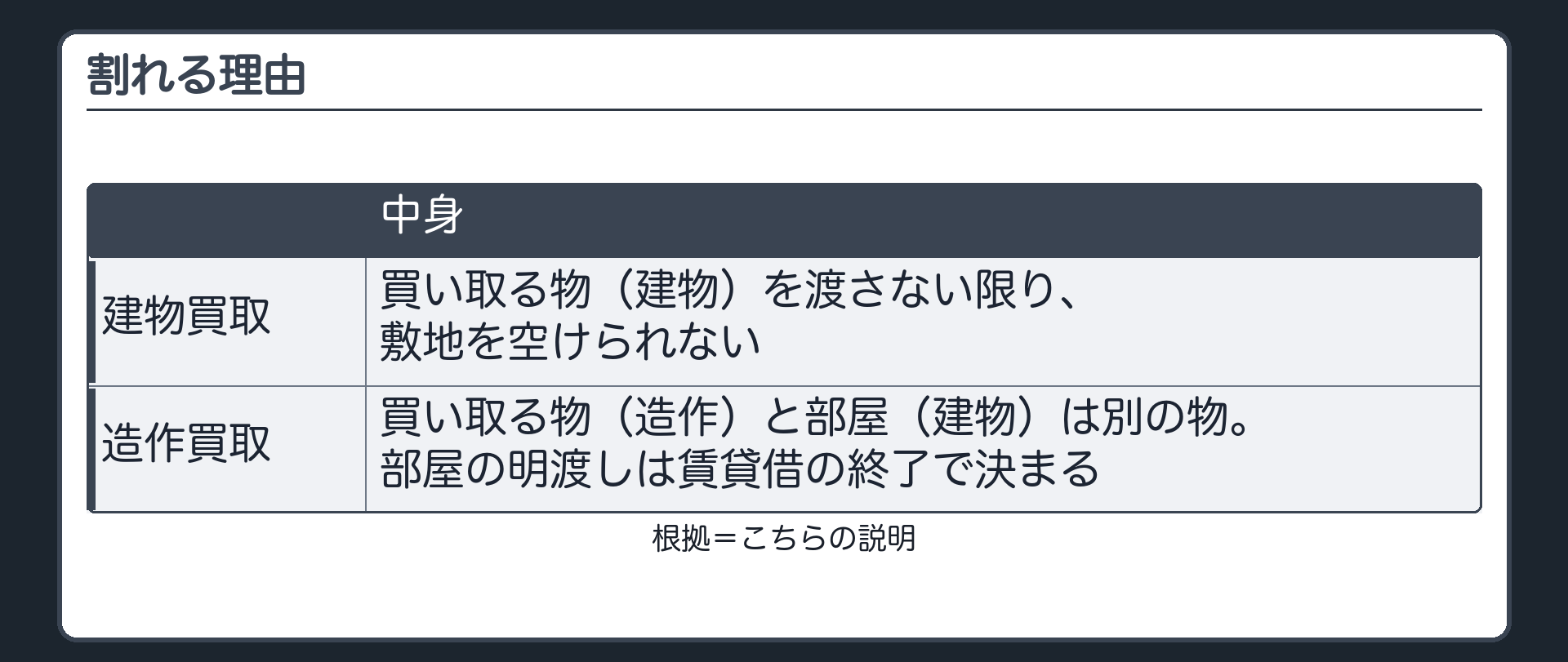 割れる理由。建物買取=買い取る物（建物）を渡さない限り、敷地を空けられない。造作買取=買い取る物（造作）と部屋（建物）は別の物。部屋の明渡しは賃貸借の終了で決まる。