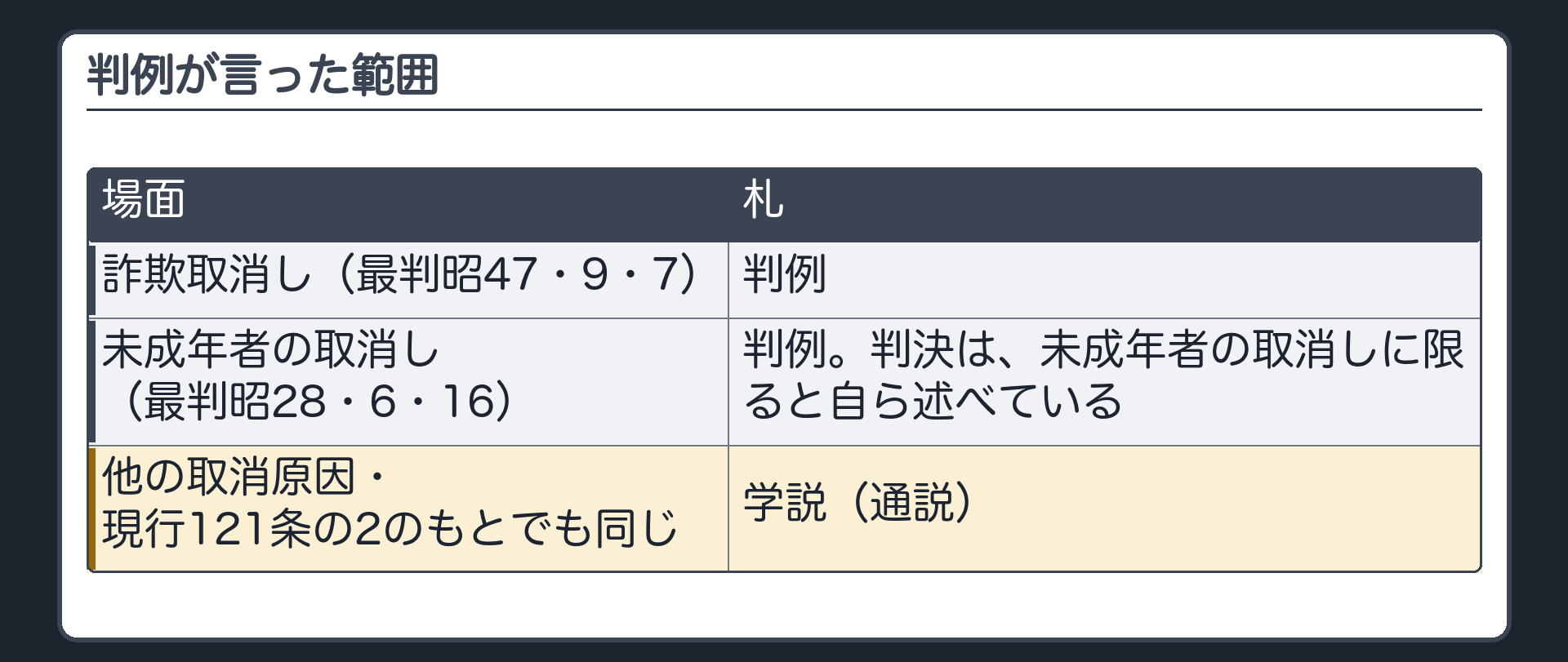 判例の範囲。詐欺取消し=最判昭47・9・7。未成年者の取消し=最判昭28・6・16（判決は未成年者の取消しに限ると自ら述べている）。他の取消原因・現行121条の2のもとでも同じ=学説（通説）。