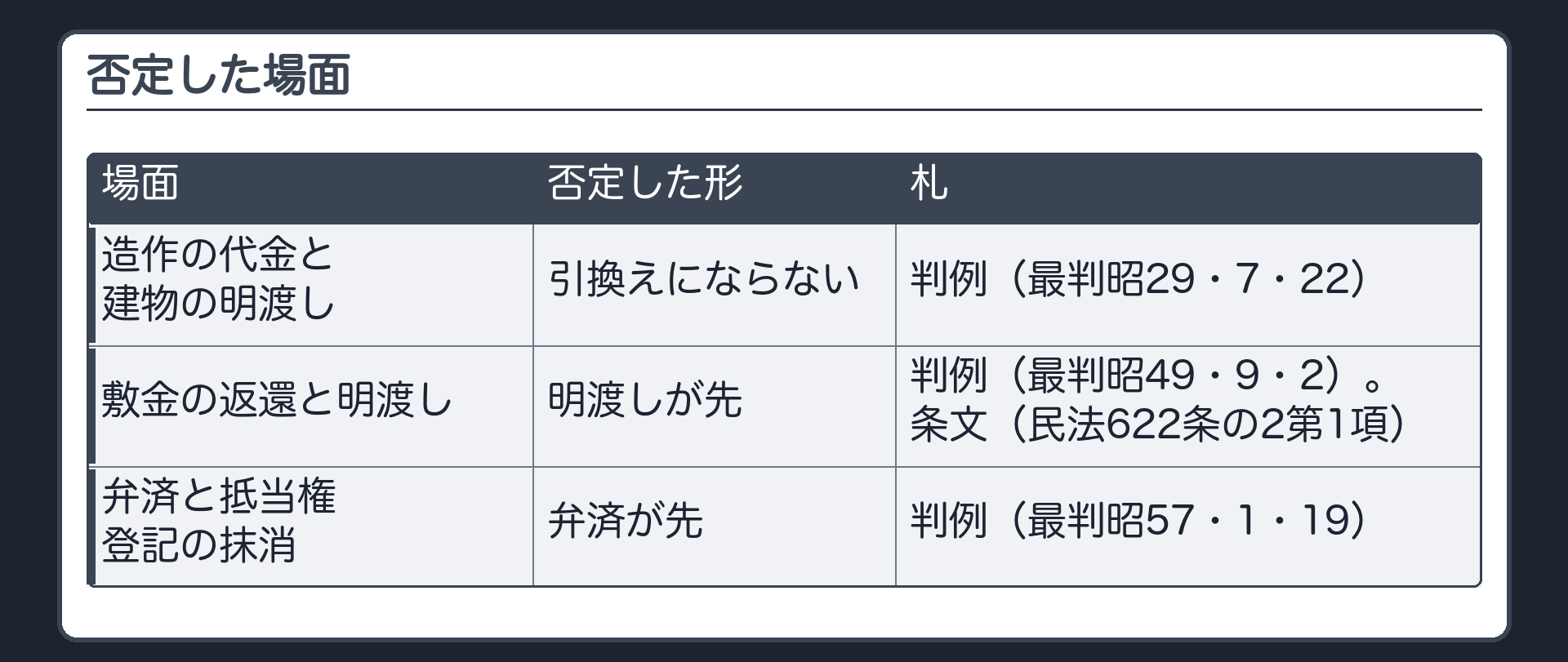 否定した場面。造作の代金と建物の明渡し=引換えにならない（判例・最判昭29・7・22）。敷金の返還と明渡し=明渡しが先（判例・最判昭49・9・2／条文・民法622条の2第1項）。弁済と抵当権登記の抹消=弁済が先（判例・最判昭57・1・19）。
