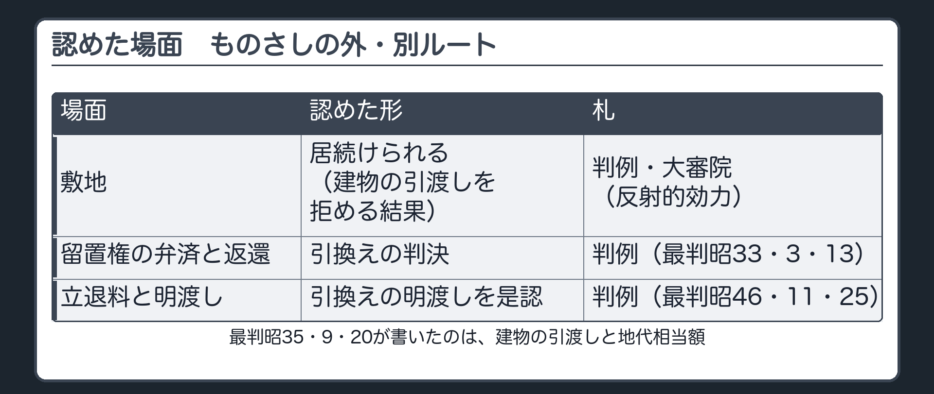 認めた場面（ものさしの外・別ルート）。敷地=居続けられる。建物の引渡しを拒める結果（判例・大審院＝反射的効力）。最判昭35・9・20が書いたのは、建物の引渡しと地代相当額。留置権の弁済と返還=引換えの判決（判例・最判昭33・3・13）。立退料と明渡し=引換えの明渡しを是認（判例・最判昭46・11・25）。