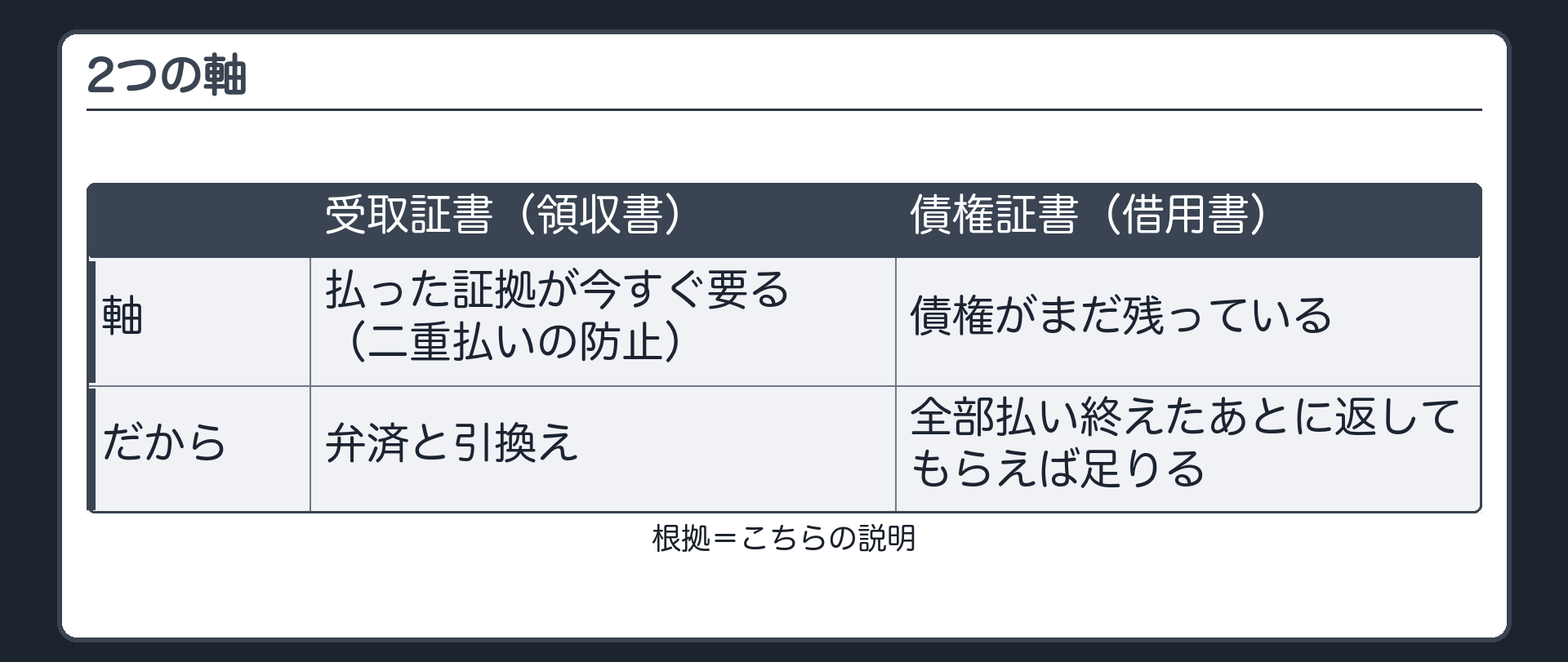 2つの軸。受取証書=払った証拠が今すぐ要る（二重払いの防止）。債権証書=債権がまだ残っている。全部払い終えたあとに返してもらえば足りる。