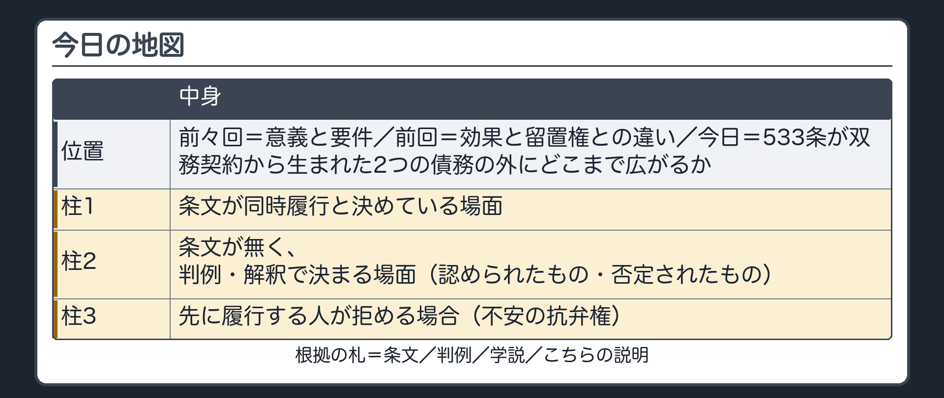 今日の地図。位置=前々回は同時履行の抗弁権の意義と要件、前回は効果と留置権との違い、今日は533条が双務契約から生まれた2つの債務の外にどこまで広がるか。柱1=条文が同時履行と決めている場面。柱2=条文が無く、判例・解釈で決まる場面（認められたもの・否定されたもの）。柱3=先に履行する人が拒める場合（不安の抗弁権）。根拠の札=条文／判例／学説／こちらの説明。