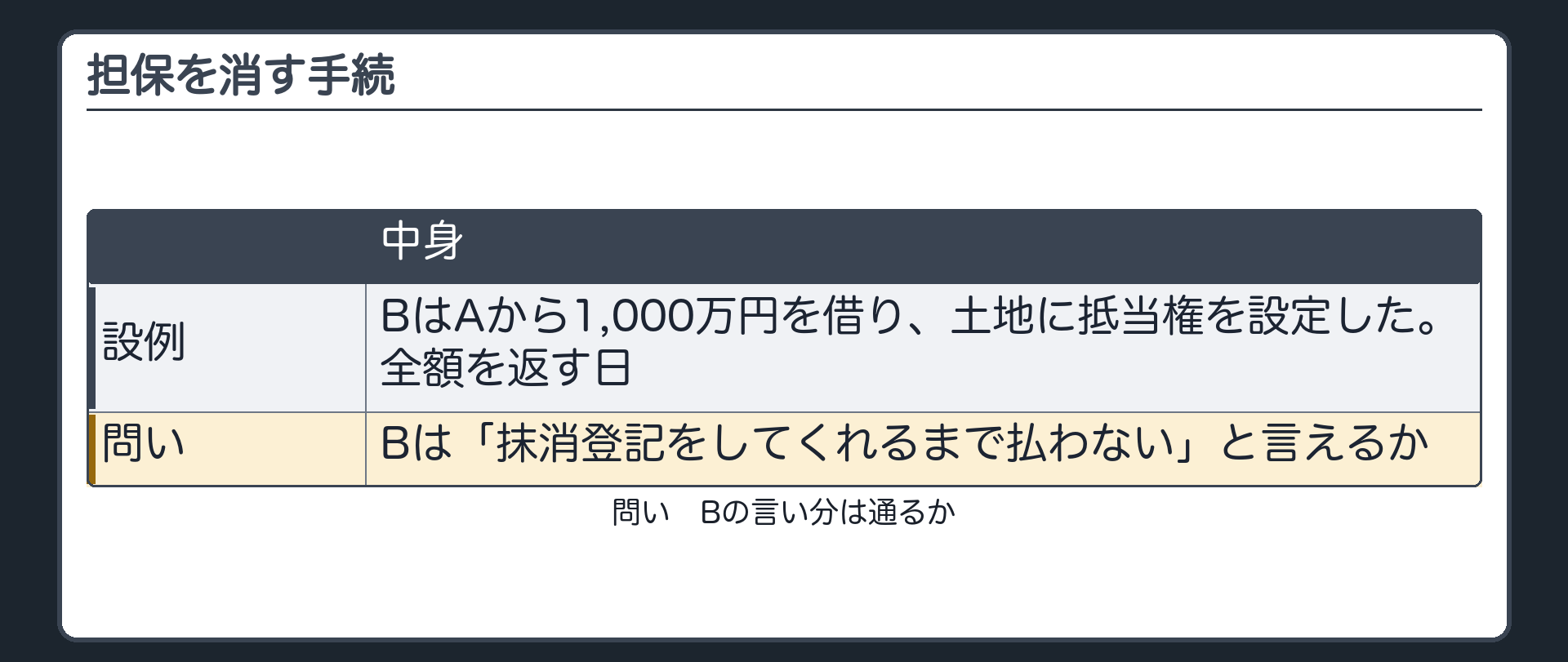担保を消す手続。設例=BはAから1,000万円を借り、土地に抵当権を設定した。全額を返す日。問い=Bは「抹消登記をしてくれるまで払わない」と言えるか。