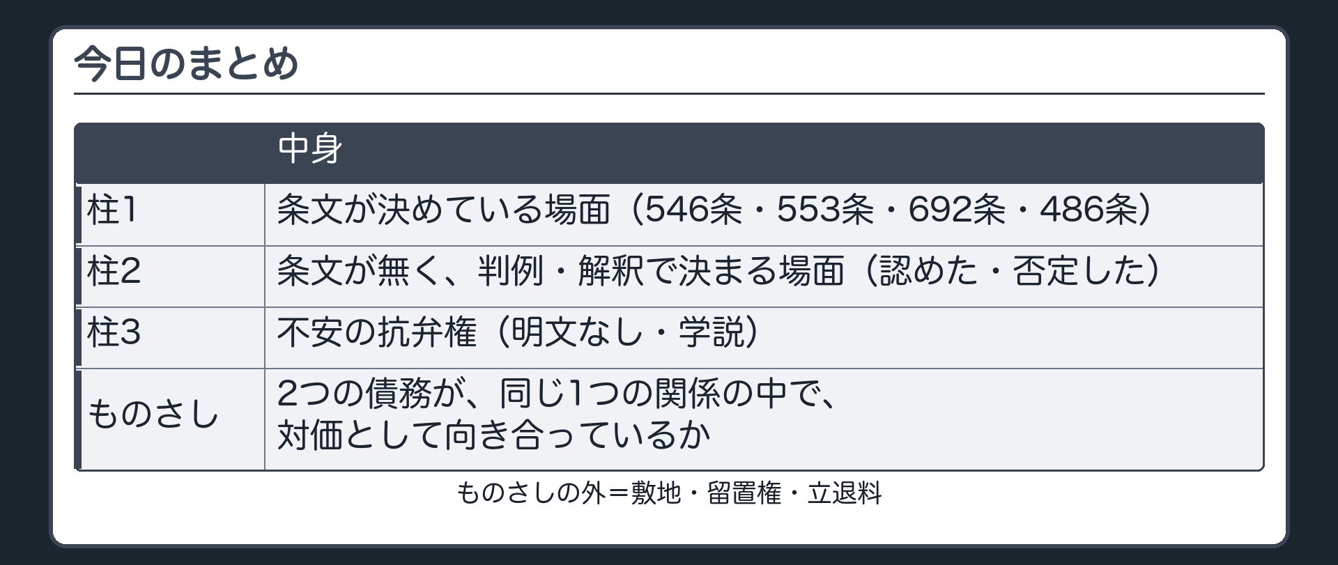 今日のまとめ。柱1=条文が決めている場面（546条・553条・692条・486条）。柱2=条文が無く、判例・解釈で決まる場面（認めた・否定した）。柱3=不安の抗弁権（明文なし・学説）。ものさし=2つの債務が、同じ1つの関係の中で、対価として向き合っているか。ものさしの外=敷地・留置権・立退料。