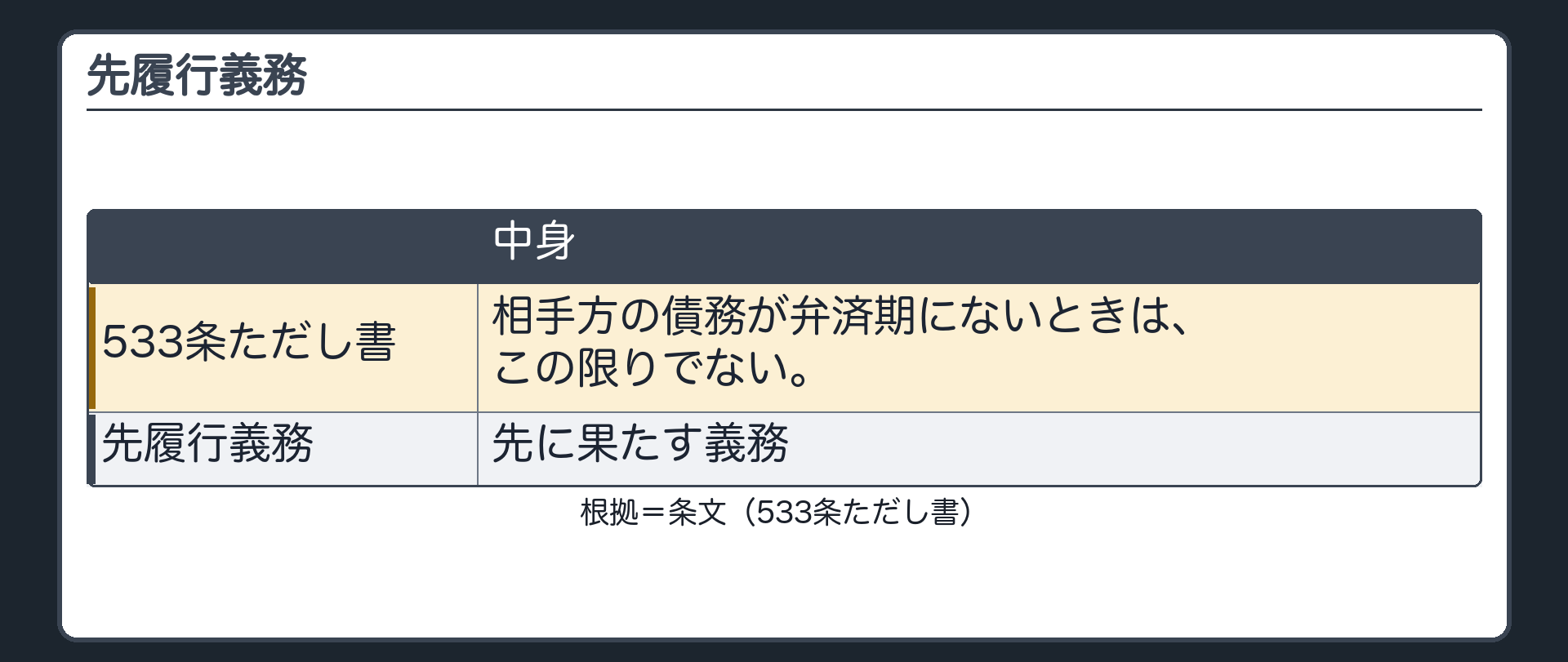 先履行義務。533条ただし書=相手方の債務が弁済期にないときは、この限りでない。先に果たす義務=先履行義務。
