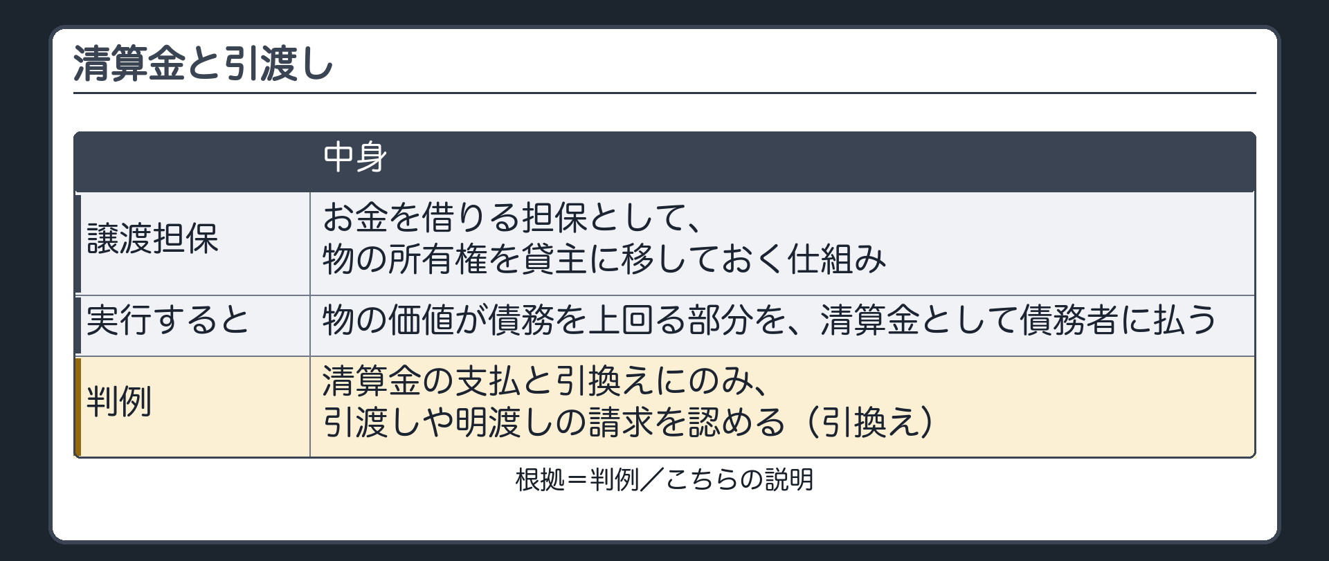 清算金と引渡し。譲渡担保=お金を借りる担保として、物の所有権を貸主に移しておく仕組み。実行すると、物の価値が債務を上回る部分を、清算金として債務者に払う。判例=清算金の支払と引換えにのみ認容（引換え）。