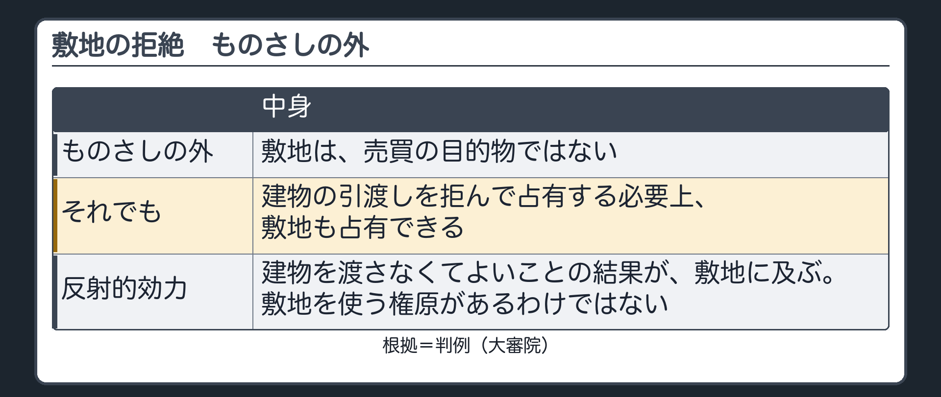 敷地の拒絶。ものさしの外=敷地。敷地は売買の目的物ではない。建物の引渡しを拒んで占有する必要上、敷地も占有できる（判例・大審院）＝反射的効力。敷地を使う権原があるわけではない。