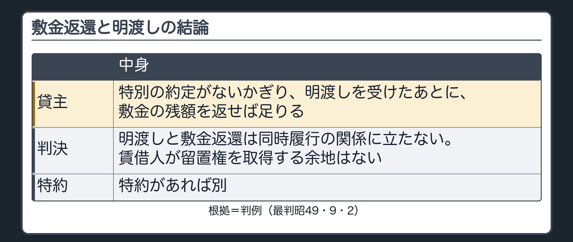敷金返還と明渡しの結論。貸主は、特別の約定がないかぎり、明渡しを受けたあとに敷金の残額を返せば足りる。明渡しと敷金返還は同時履行の関係に立たない。賃借人が留置権を取得する余地はない。特約があれば別。
