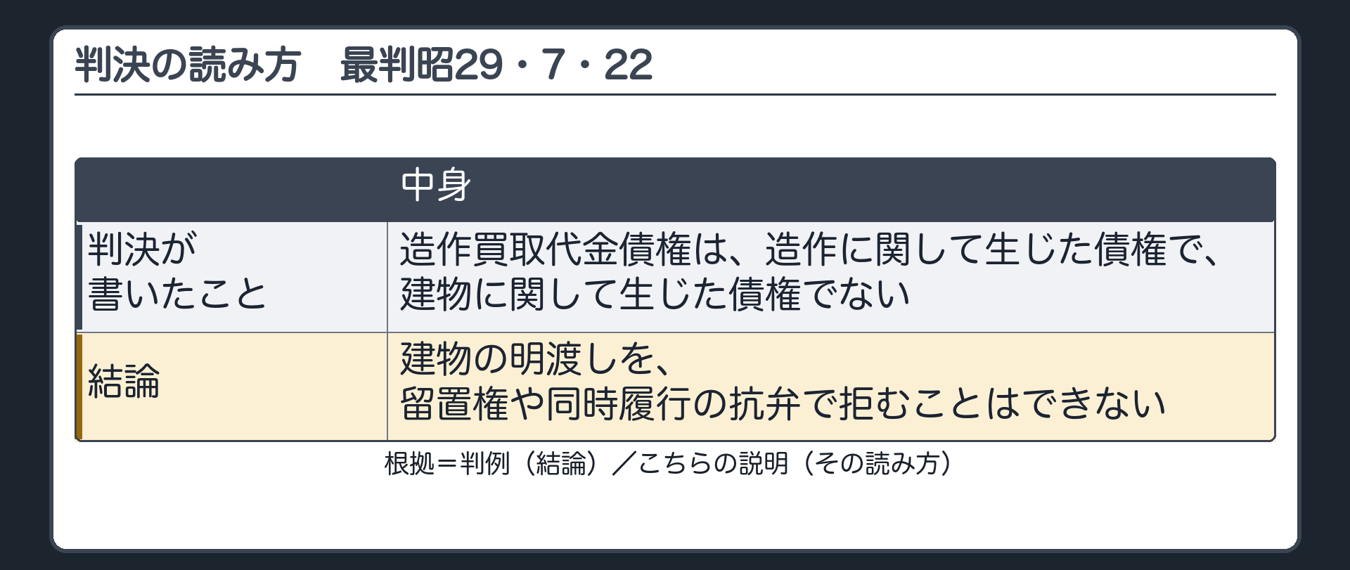 判決が書いたこと=造作買取代金債権は、造作に関して生じた債権で、建物に関して生じた債権でない。結論=建物の明渡しを、留置権や同時履行の抗弁で拒むことはできない。