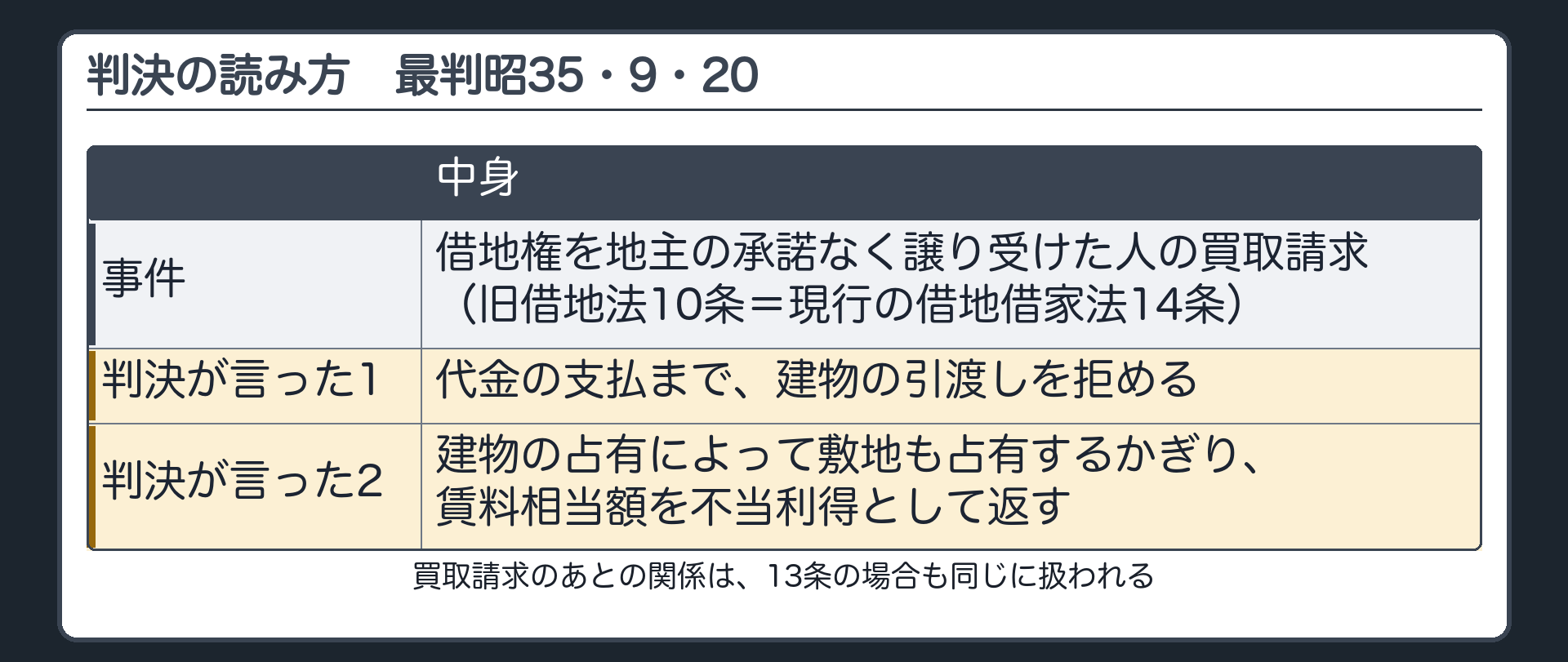 判決の読み方。旧借地法10条の事件（借地権を地主の承諾なく譲り受けた人の買取請求＝現行の借地借家法14条。買取請求のあとの関係は13条の場合も同じ）。判決が言った=建物の引渡しを拒める。敷地も占有するかぎり、賃料相当額を返す。