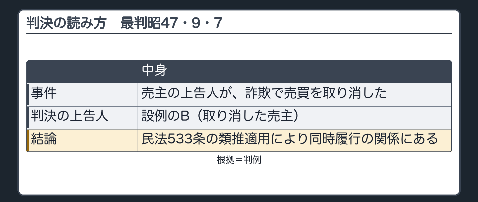 判決の読み方。売主の上告人が詐欺で売買を取り消した事件。判決の上告人=設例のB（取り消した売主）。結論=民法533条の類推適用により同時履行の関係にある。
