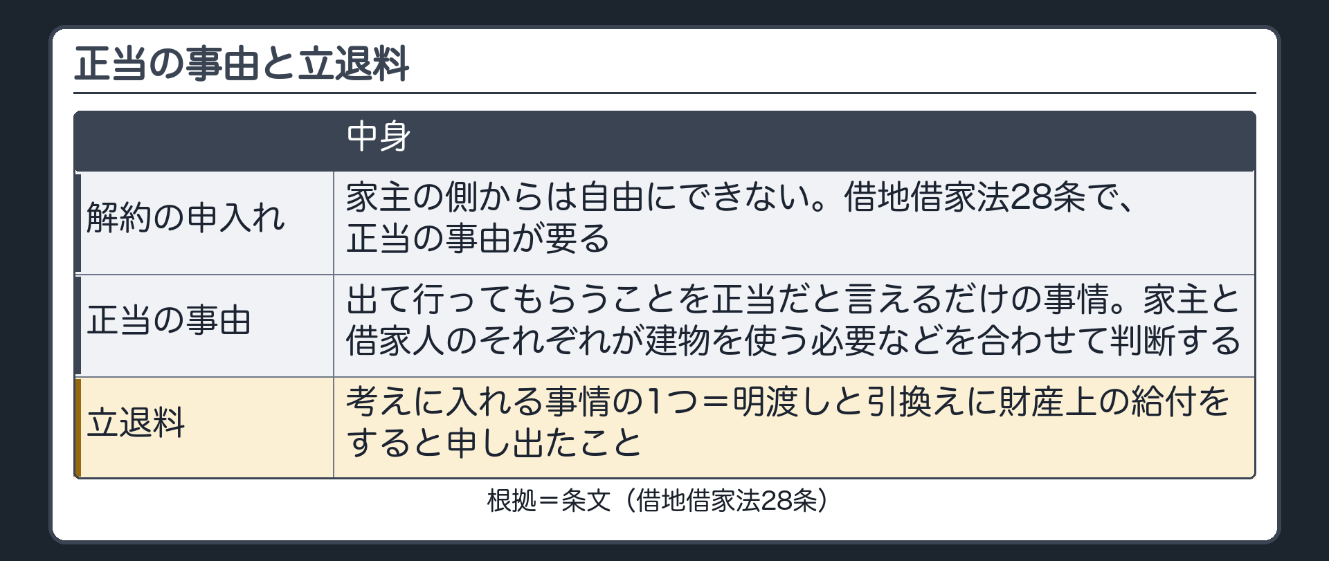 正当の事由と立退料。解約の申入れには借地借家法28条の正当の事由が要る。立退料=考えに入れる事情の1つ（明渡しと引換えに財産上の給付をすると申し出たこと）。