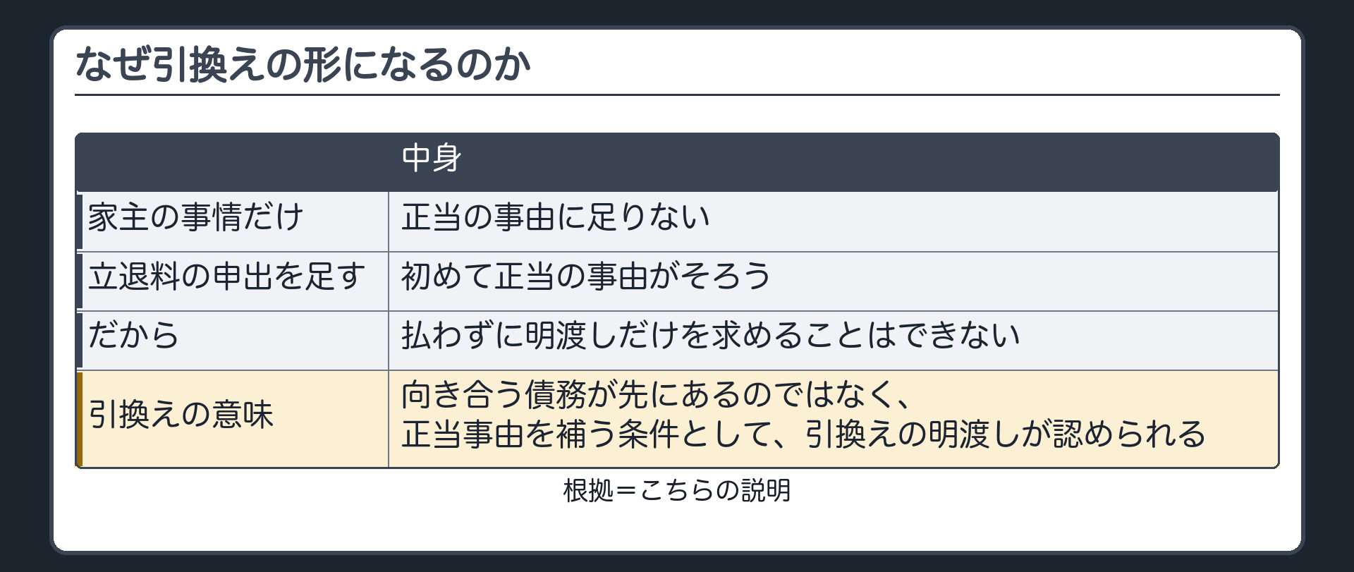 なぜ引換えの形になるのか。家主の事情だけでは正当の事由に足りない。立退料の申出を足して初めてそろう。払わずに明渡しだけを求めることはできない。正当事由を補う条件として、引換えの明渡しが認められる。
