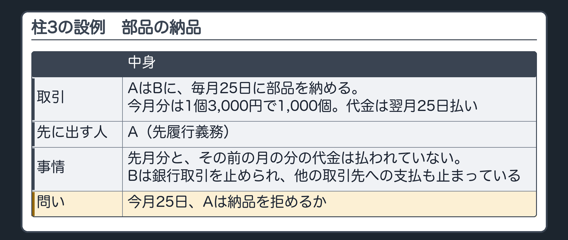 柱3の設例。AはBに、毎月25日に部品を納める（今月分は1個3,000円で1,000個）。代金は翌月25日払い。先に出す人=A。先月分と、その前の月の分の代金は払われていない。Bは銀行取引を止められ、他の取引先への支払も止まっている。問い=今月25日、Aは納品を拒めるか。
