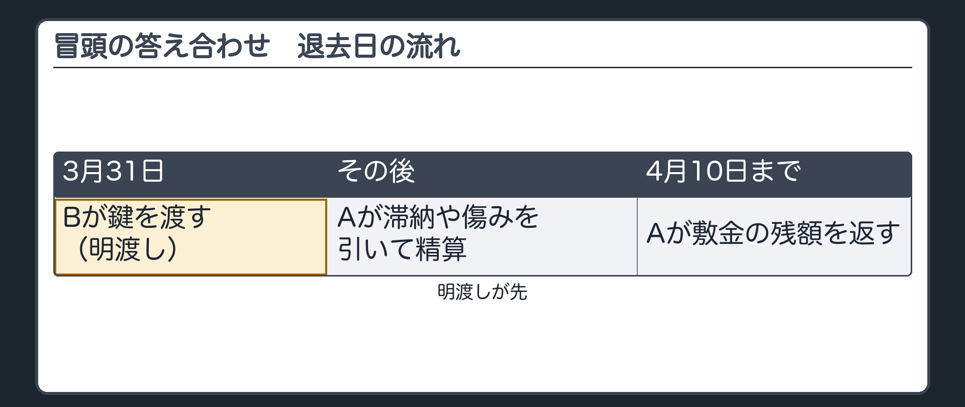 冒頭の答え合わせ。退去日の流れ。3月31日=Bが鍵を渡す（明渡し）。そのあと=Aが滞納や傷みを引いて精算。4月10日まで=Aが敷金の残額を返す。明渡しが先。