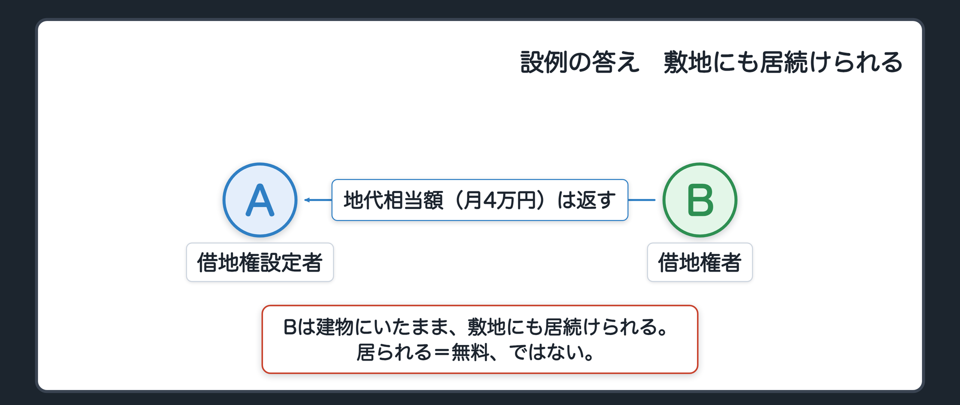 設例の答え。Bは建物にいたまま、敷地にも居続けられる。ただし、地代相当額（月4万円）はAに返す。居られる＝無料、ではない。