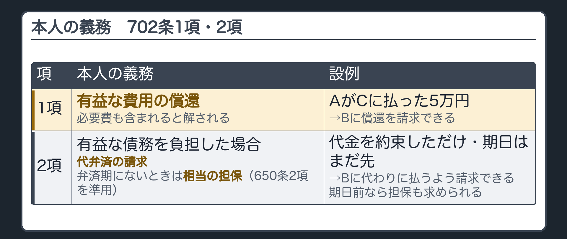 本人の義務（702条）。1項＝有益な費用の償還（必要費も含まれると解される）／2項＝有益な債務を負担した場合は代弁済の請求・弁済期にないときは相当の担保（650条2項を準用）。設例＝AがCに払った5万円＝有益な費用→Bに償還請求。