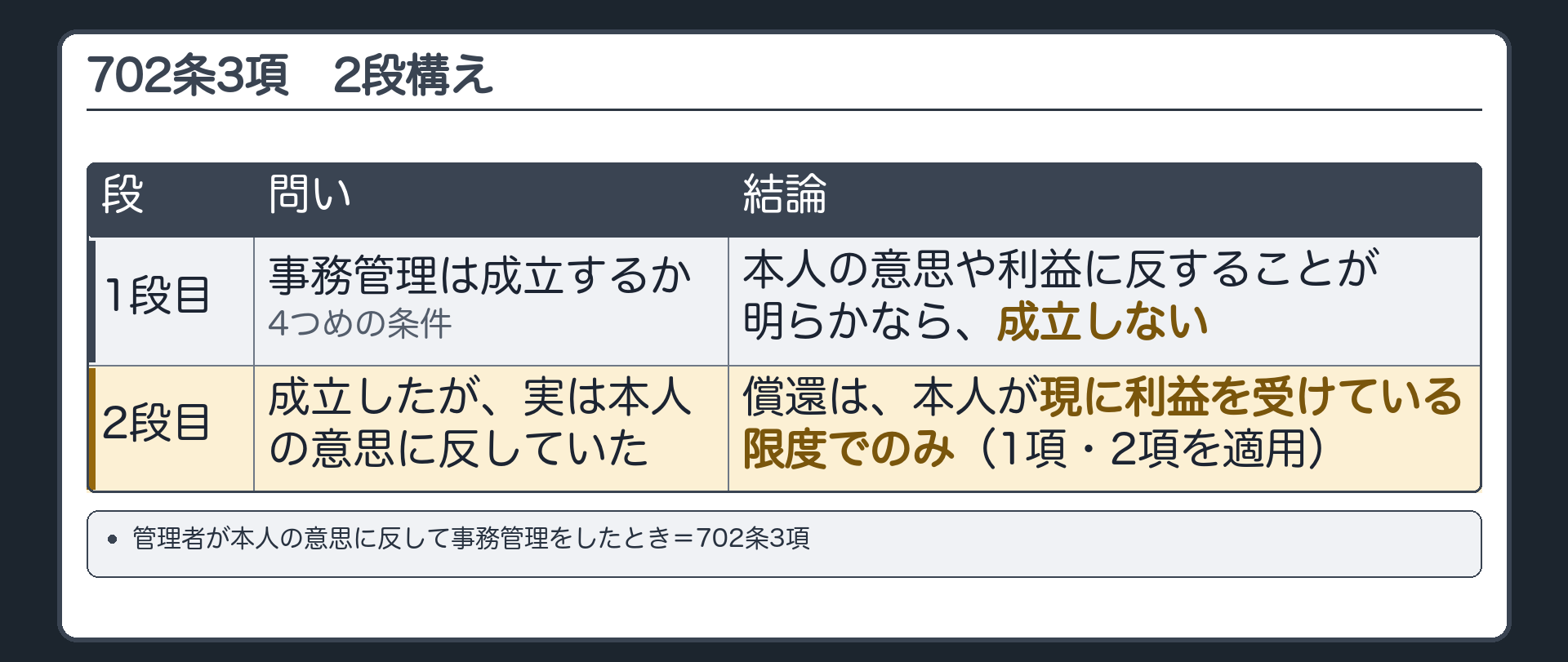 702条3項。管理者が本人の意思に反して事務管理をしたとき＝本人が現に利益を受けている限度でのみ、1項・2項を適用。成立の線（4つめの条件）と、償還の範囲の線（702条3項）の2段構え。