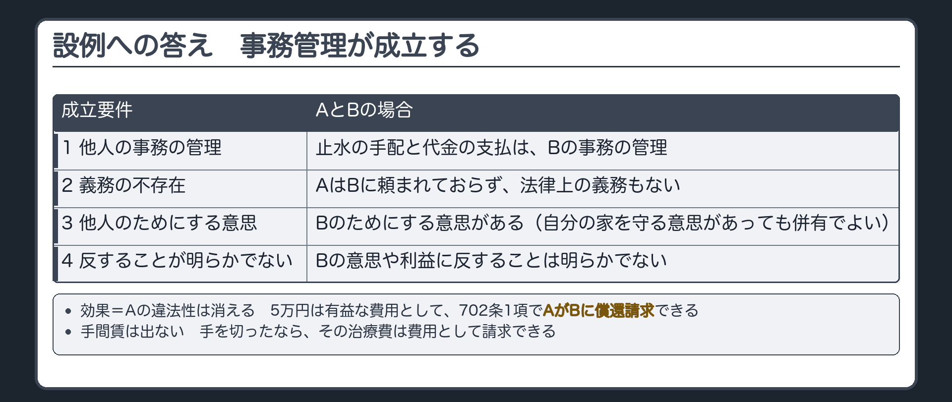 設例への答え。1つめ＝止水の手配と代金の支払は、Bの事務の管理。2つめ＝AはBに頼まれておらず、法律上の義務もない。3つめ＝Bのためにする意思がある（自分の家を守る意思があっても併有でよい）。4つめ＝Bの意思や利益に反することは明らかでない。→事務管理が成立。効果＝Aの違法性は消える／5万円は有益な費用として702条1項でBに償還請求できる／手間賃は出ない／手を切ったなら治療費は費用として請求できる。