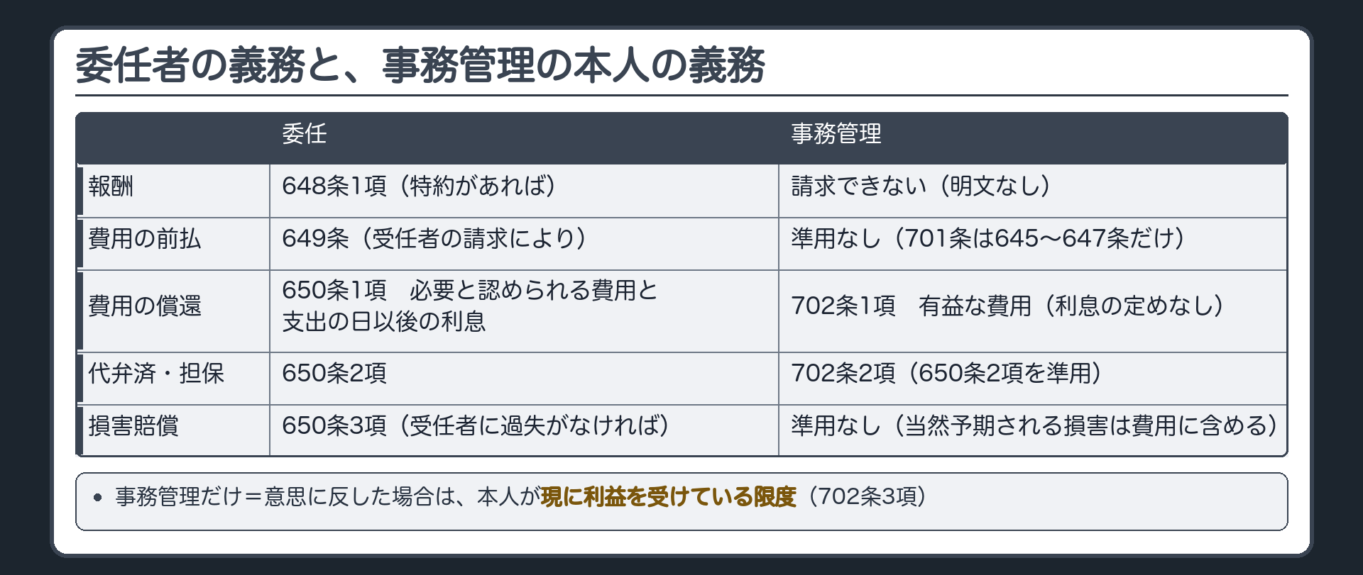 委任と事務管理の比較表（行＝委任者の義務）。報酬＝委任 648条1項（特約があれば）／事務管理 明文なし・請求できない。費用の前払＝委任 649条（受任者の請求により）／事務管理 準用なし（701条は645条〜647条だけ）。費用の償還＝委任 650条1項（必要と認められる費用と支出の日以後の利息）／事務管理 702条1項（有益な費用・利息の定めなし）。代弁済・担保＝委任 650条2項／事務管理 702条2項（650条2項を準用）。損害賠償＝委任 650条3項（受任者に過失がなければ）／事務管理 準用なし（当然予期される損害は費用）。事務管理だけ＝意思に反した場合は現に利益を受けている限度（702条3項）。